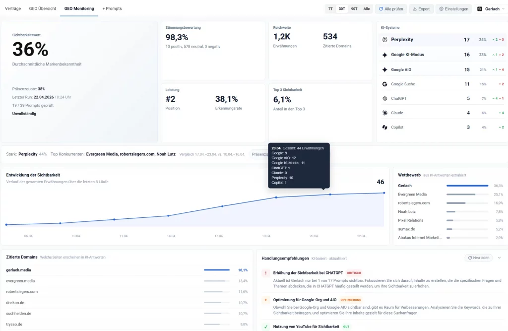 Dashboard zur Messung von Markennennungen und Sichtbarkeit in Claude